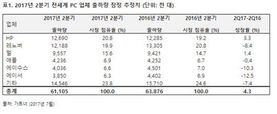 2017년 2분기 전세계 PC업체 출하량 잠정 추정치 (단위:천대) <시장조사업체 가트너 자료>